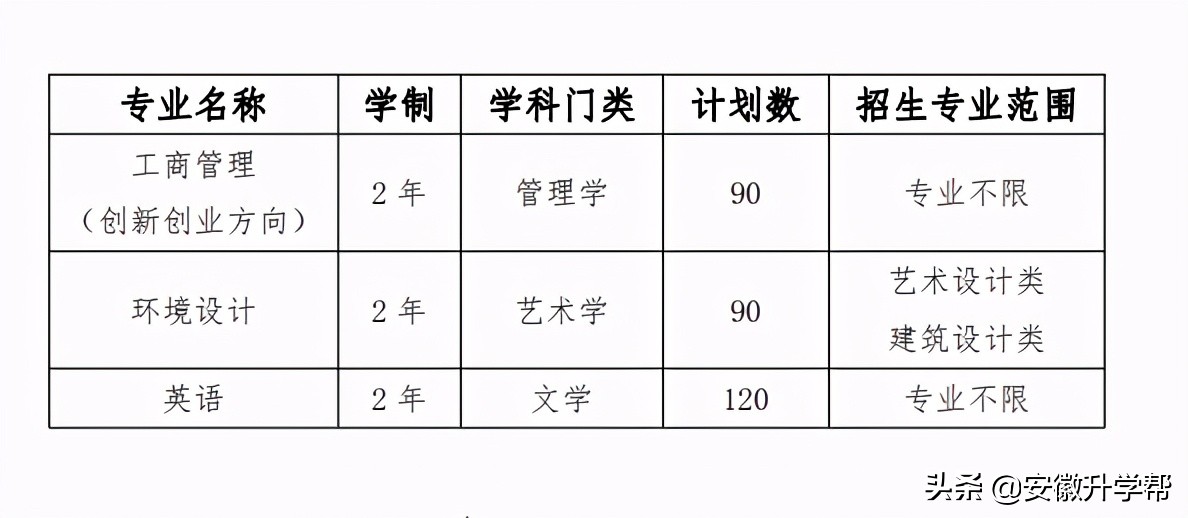 2021年安徽统考专升本校外调剂院校