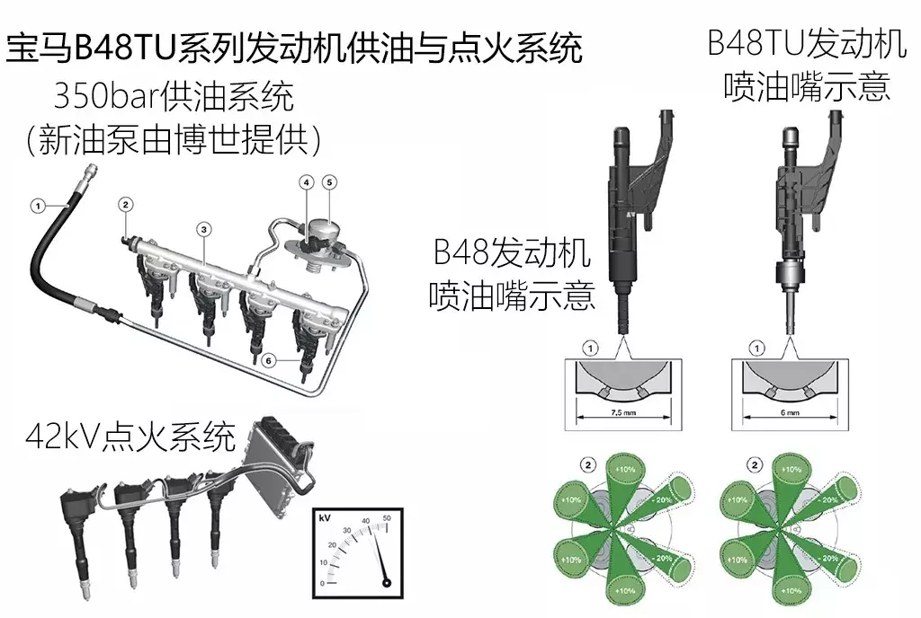 参数不占优势照样打败对手，宝马的B48/58发动机有何玄机？