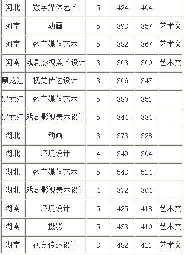 山西传媒学院艺术类录取分数线