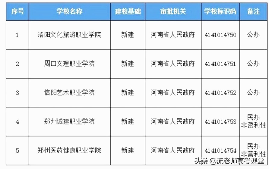 河南新增5所“高职”院校，考生和家长开心叫好，我却高兴不起来