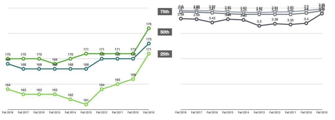 法学院JD申请｜今年的T14申请难度变高！-最新T14录取趋势详细