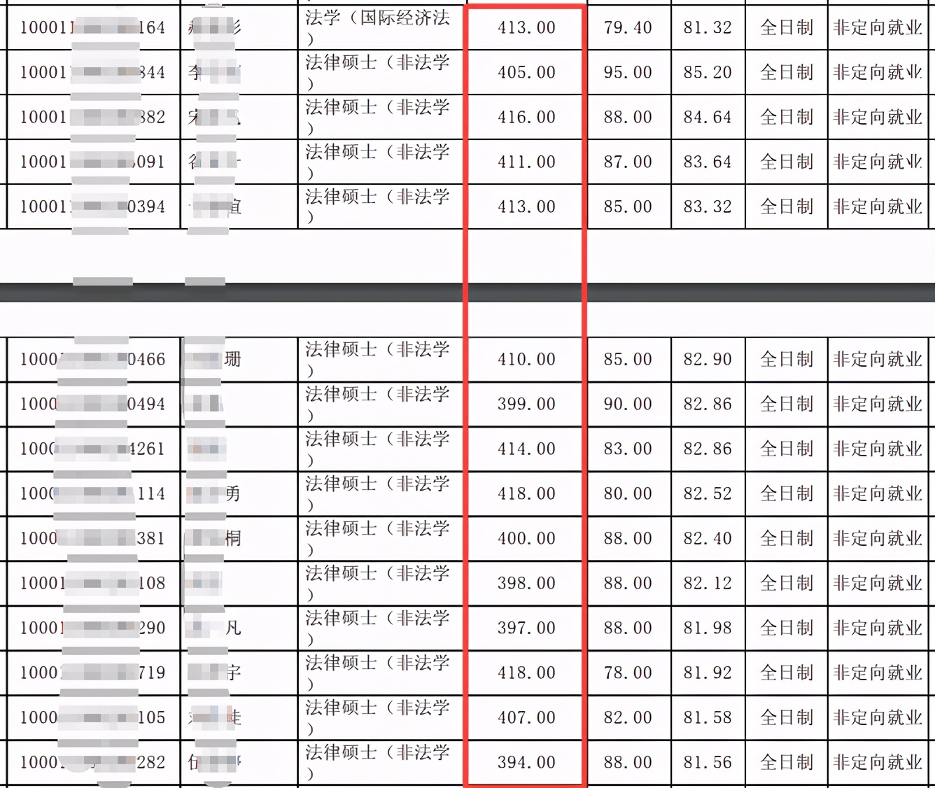 考研，这6个专业“内卷”严重，竞争较为激烈