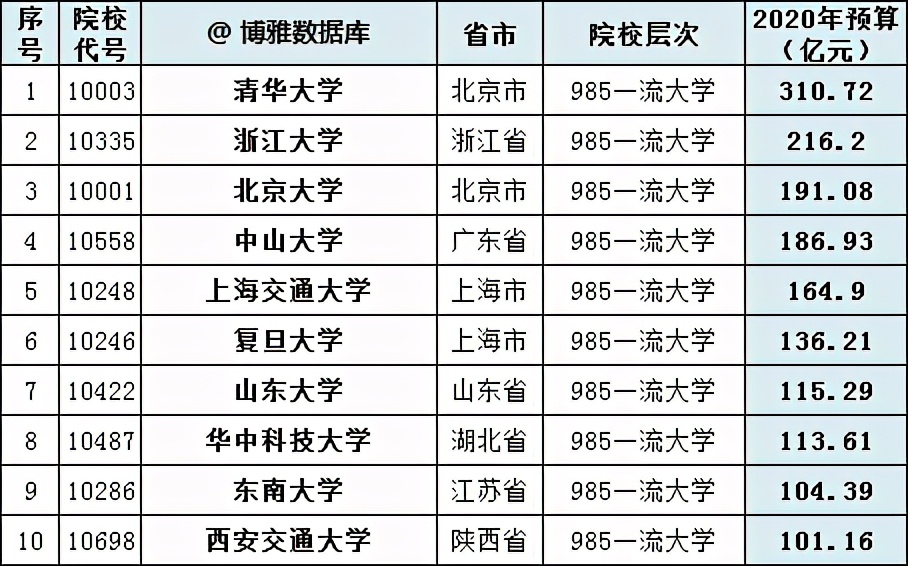 北京大学排第三，十所高校超百亿，大学经费排行榜九大看点