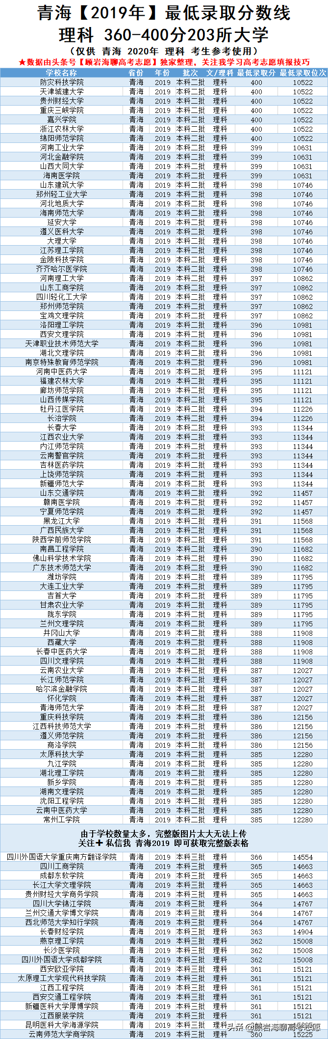 2017年360分理科能上什么大学（2019青海高考360）