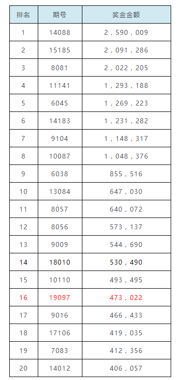 2014世界杯任九第一期(19097期任九开47万！奖金排历史16！近18个月最高)