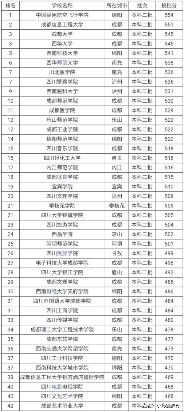 四川二本大学排名榜图片