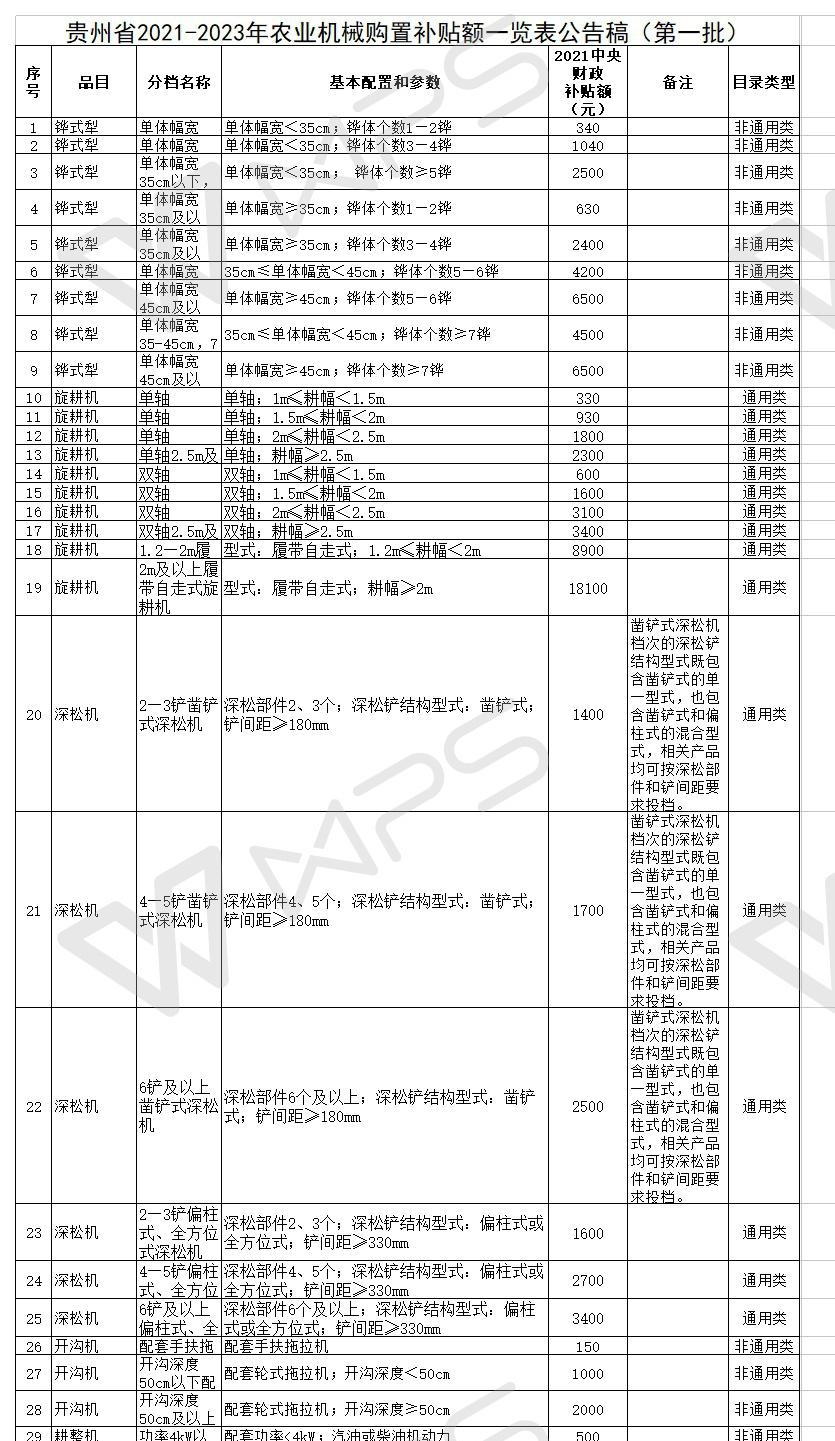 匯總│山東、湖南、貴州等省份新一輪農(nóng)機補貼額一覽表來了