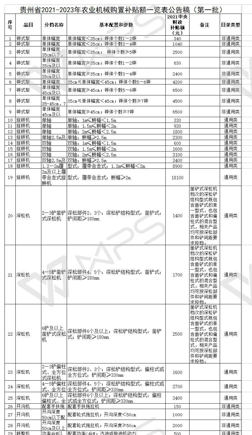 汇总│山东、湖南、贵州等省份新一轮农机补贴额一览表来了