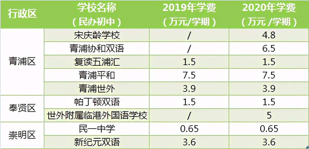 公办vs民办，上海16区中小学收费差异如何？