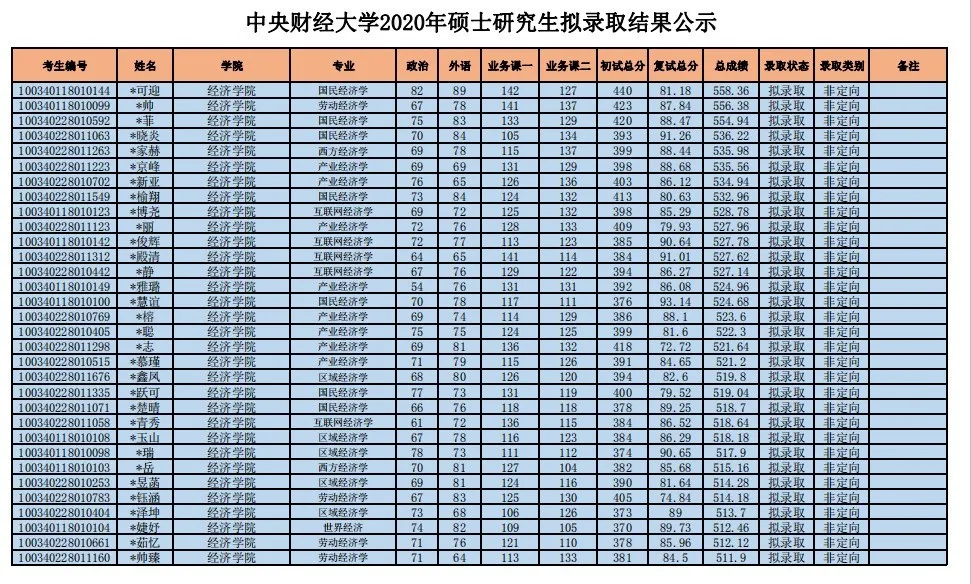 郑炳老师整理：2020年中央财经大学经济学硕士拟录取结果