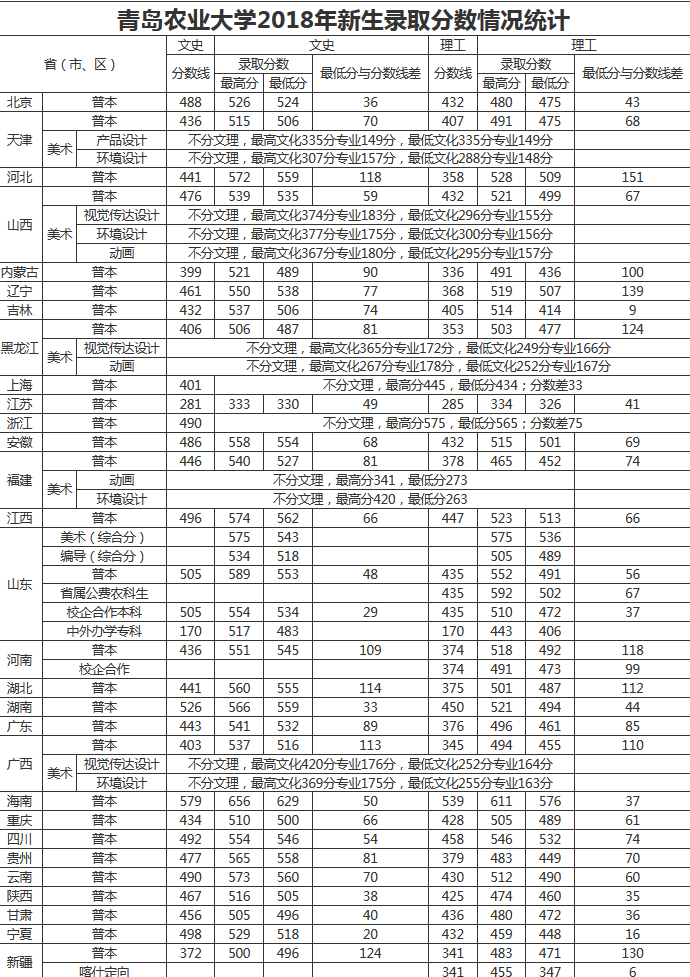 青岛农业大学2016-2018录取分数线