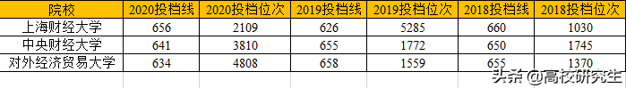 云南本一批投档线出炉，上交、财经名校滑档，医科院校强势