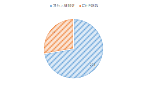 15-16赛季C罗以来皇马队内最多(探索向｜后C罗时代的皇家马德里经历了哪些战术变革？)