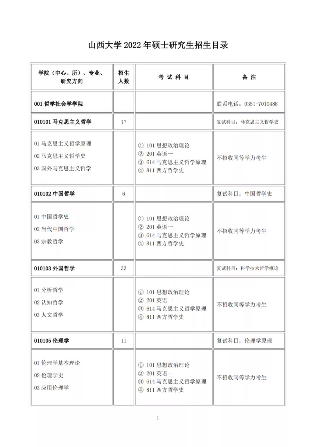 山西大学2022年硕士研究生招生目录