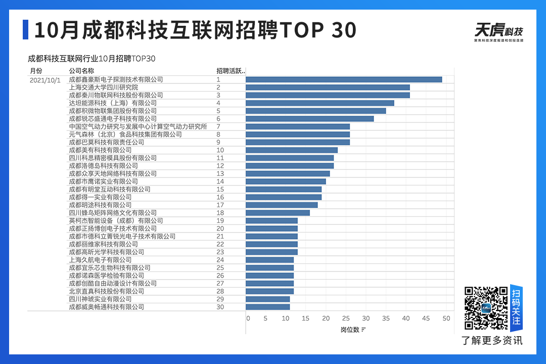 10月招聘数据观察：成都多家生物医药发布高薪岗位