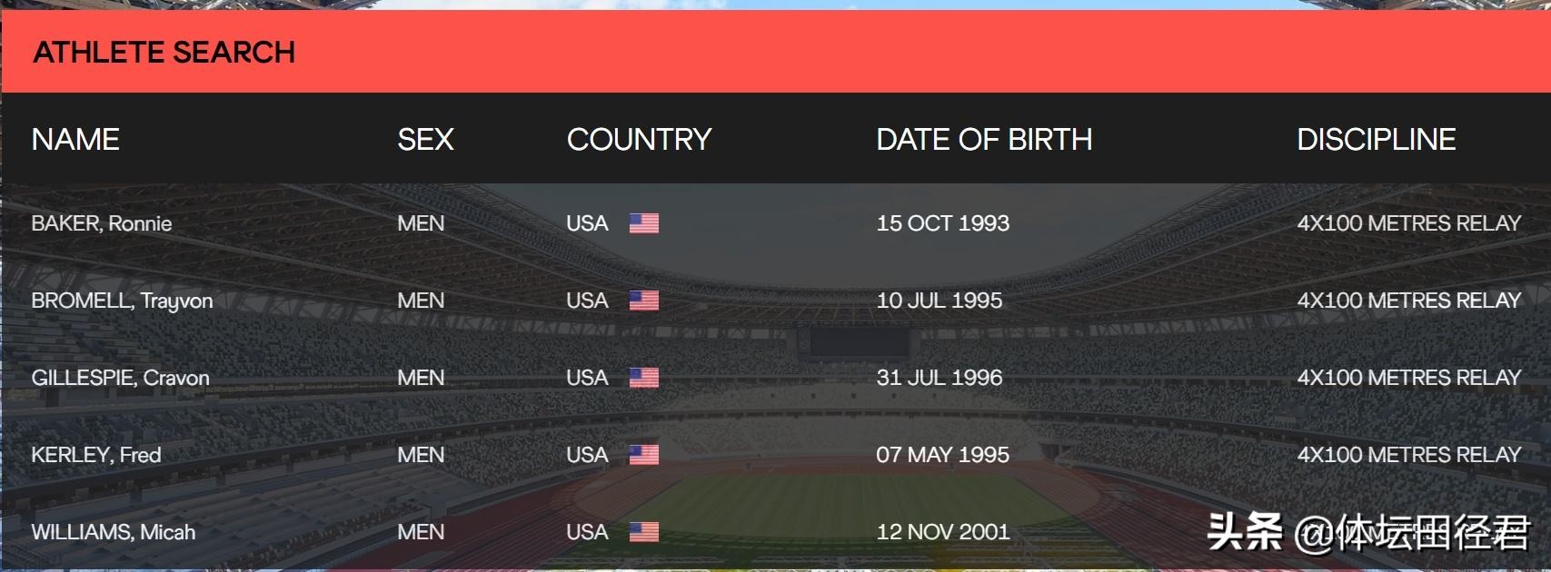 莱尔斯参加东京奥运会哪些项目(东京奥运美国短跑接力名单：200米之王莱尔斯落选 无法比肩博尔特)