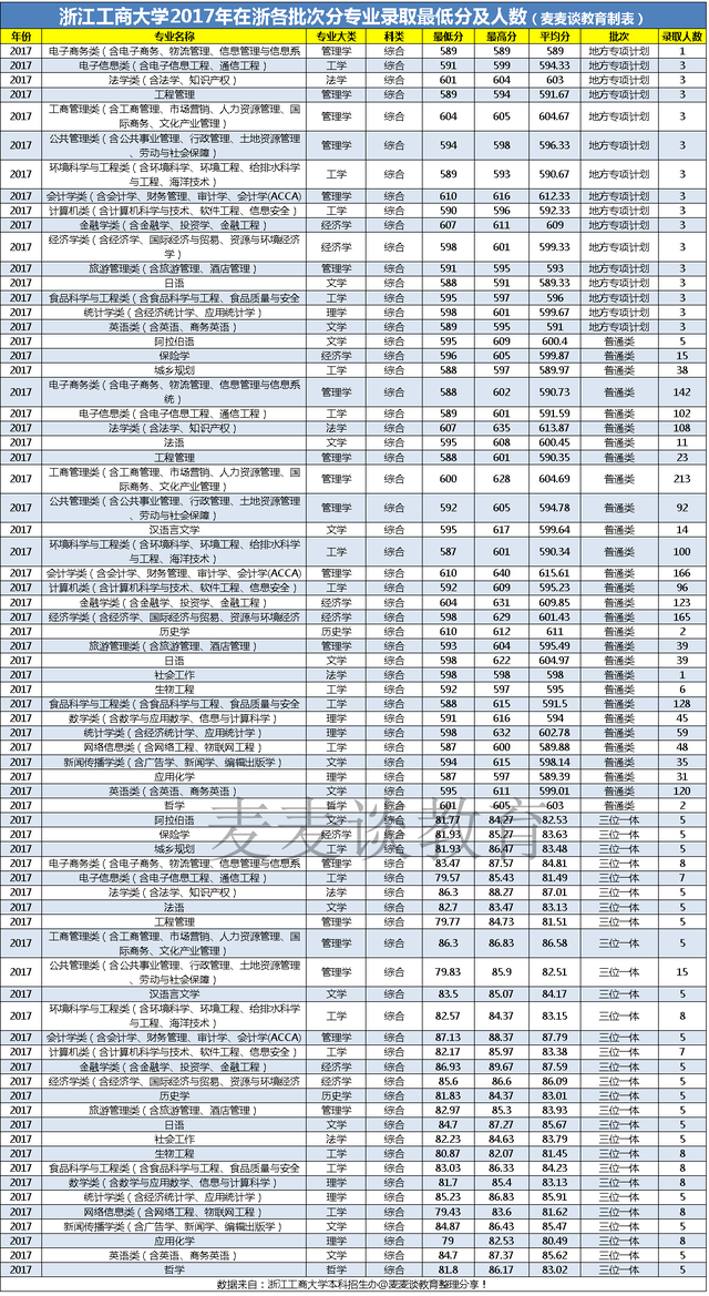 浙江工商大学2017-2020年在浙江各批分专业录取分及人数