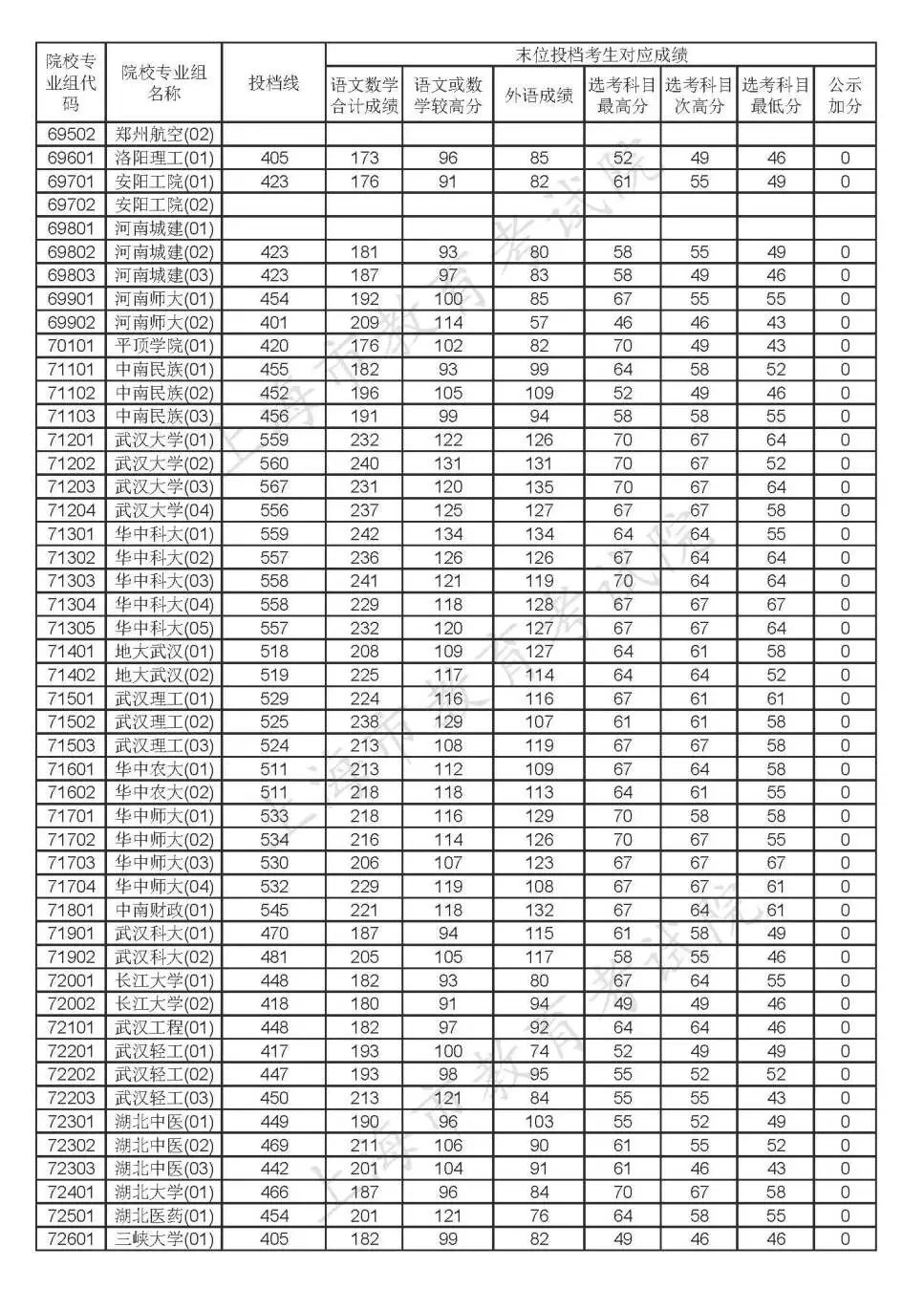 2020年上海高考各批次院校投档线