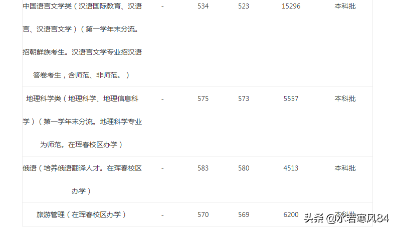 这所211工程大学，朝鲜语是特色，初次就业率居然只有62%