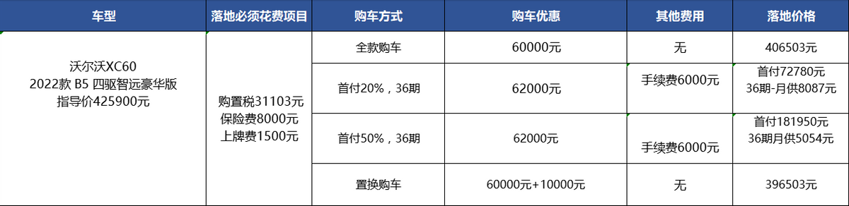 沃尔沃XC60：销量最好的沃尔沃优惠多少？答案6万