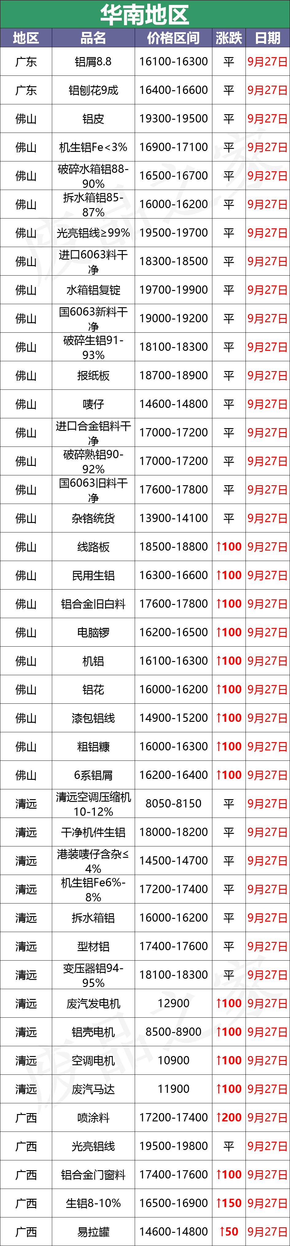 最新9月27日废铝价格汇总（附铝业厂家采购价）