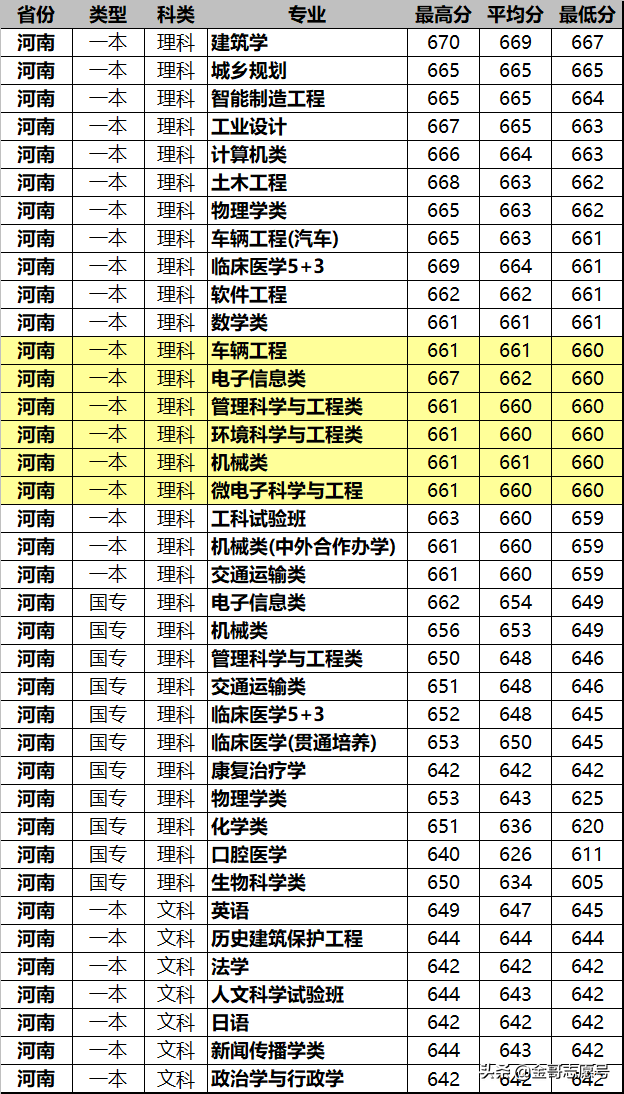 同济大学：2018年分专业录取分数线在这里，2019尖子生收藏备用
