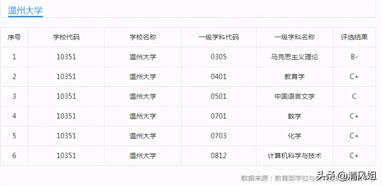 温州大学录取分数线2017（高考）
