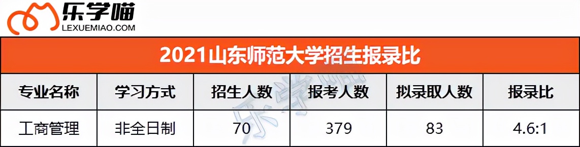 2021年全国高校MBA招生报录比整理（下），这些院校报录比才1:1