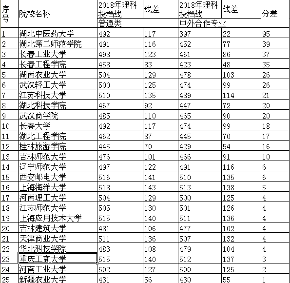 为进名校，报中外合作专业，到底划不划算，用湖北高考数据解读