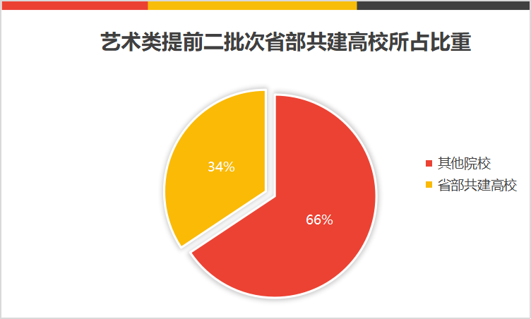 艺术类提前二批虽然不是一本招生，但却是一本院校最多的批次