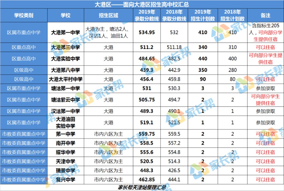 全了！天津16区高中招生录取、住宿情况大汇总！一模定位靠ta了