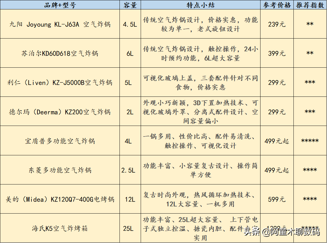 空气炸锅怎么选？双11空气炸锅推荐清单指南