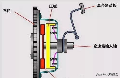 货车司机这样使用货车离合器才最安全