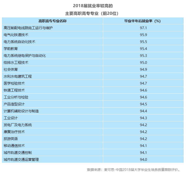 四川这些专科专业不输本科，盘点20个就业率最高的高职专业
