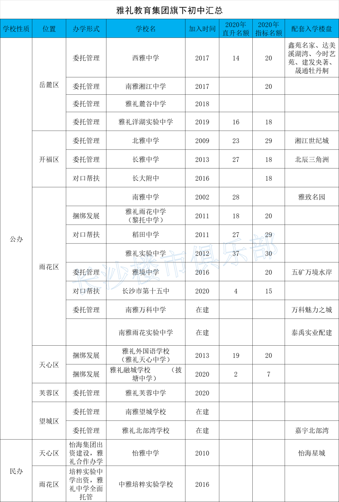 长郡雅礼、附中一中、明德周南，长沙六大教育集团学校排名情况