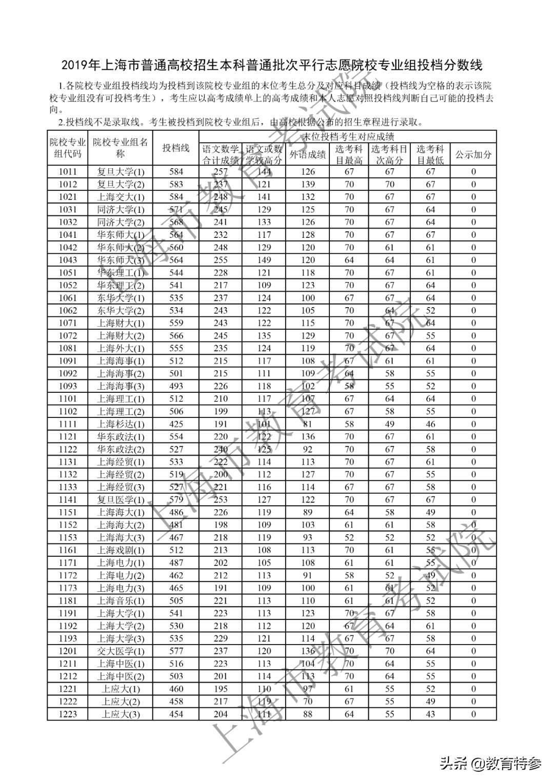 上海最新高校排名，复旦大学居首，上财第五，东华大学进入前十