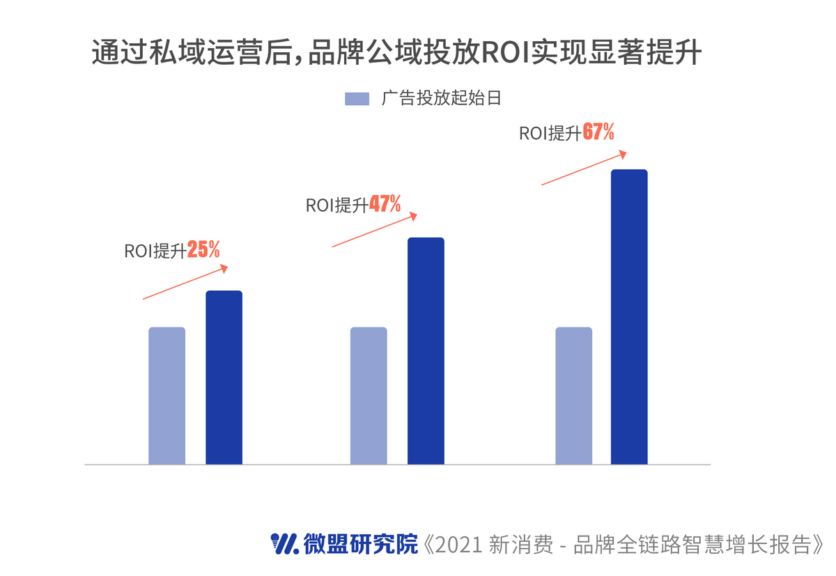 微盟發(fā)布新消費行業(yè)報告：私域破解品牌營銷增長困擾