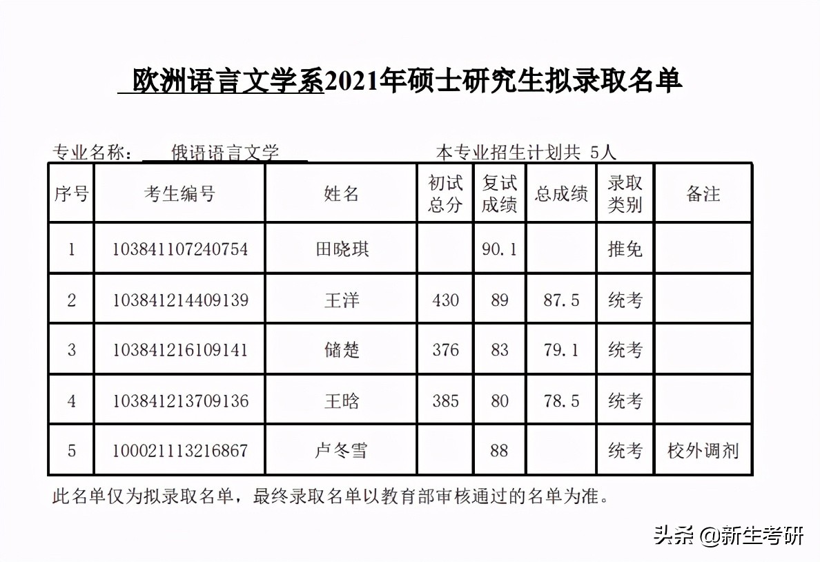 厦门大学2021年各学院拟录取名单（部分）
