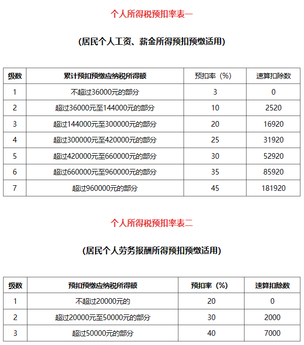 最新个税计算公式,最新个税计算公式+税率表