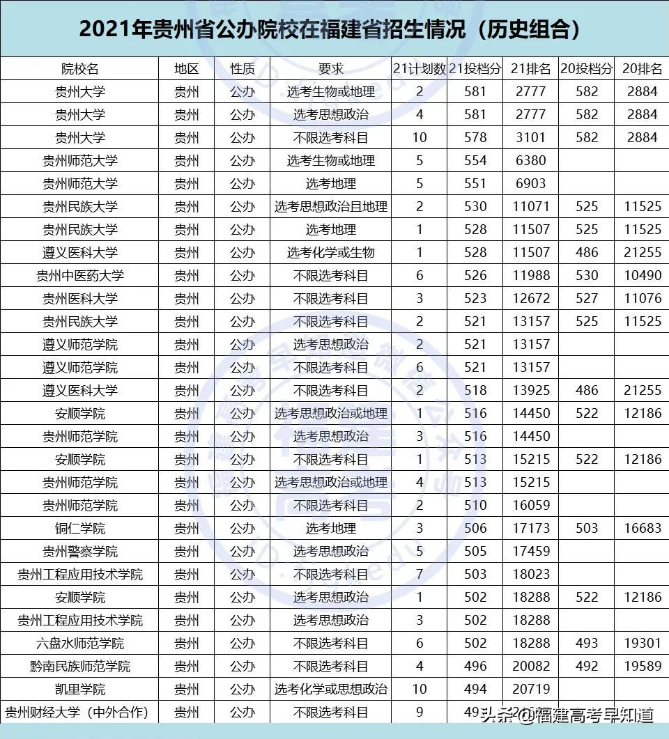 重磅！2021全国公办本科大学在福建招录数据出炉