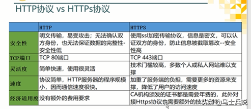 http和https区别详解，HTTP和HTTPS的的本质区别分析？