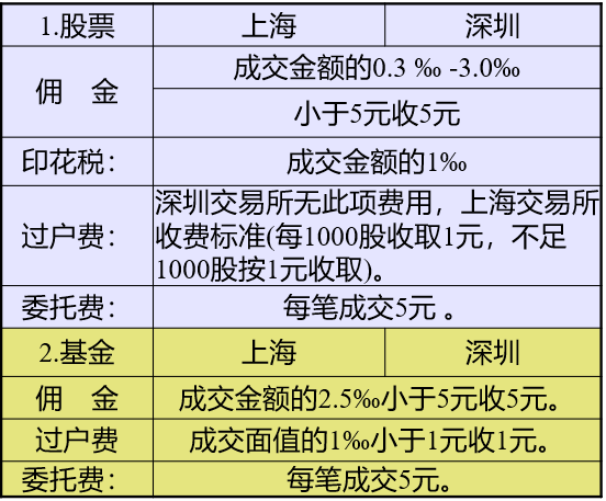 搞清楚交易费用，佣金、分红、除权、除息，还是要收藏起来慢慢看