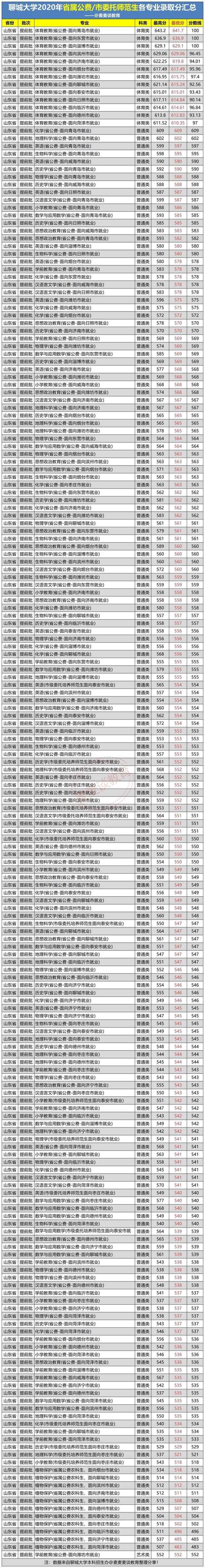 山东考生在省内读公费师范/农科生要多少分？附5校2020年专业分
