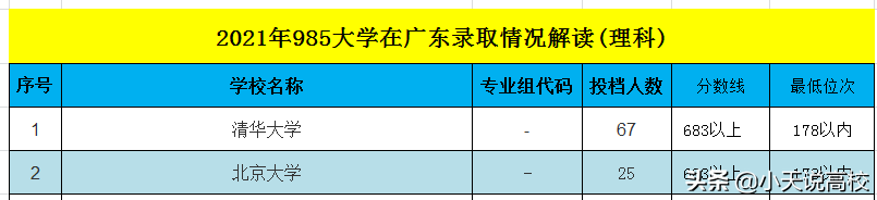 广东：2021年985大学理科录取解读，8332名可以读中山大学