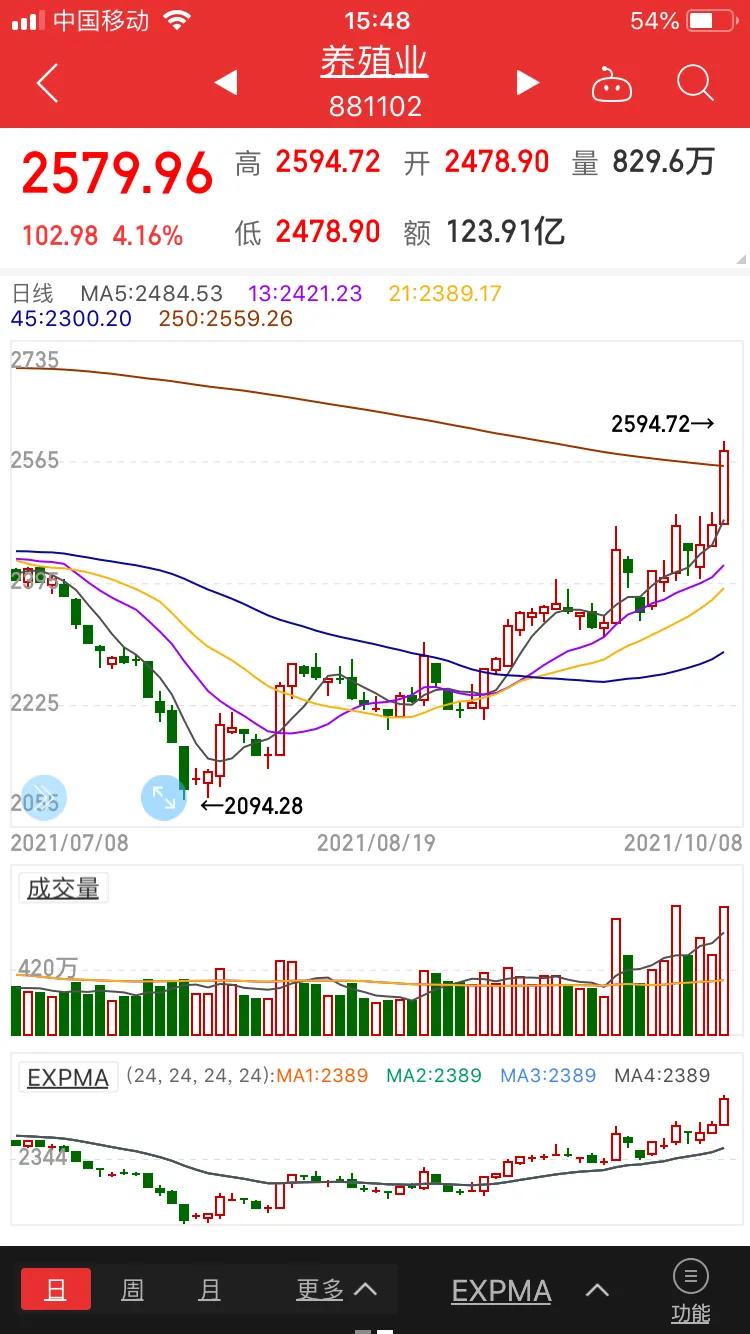 农业 养殖业白酒医药医美板块解析