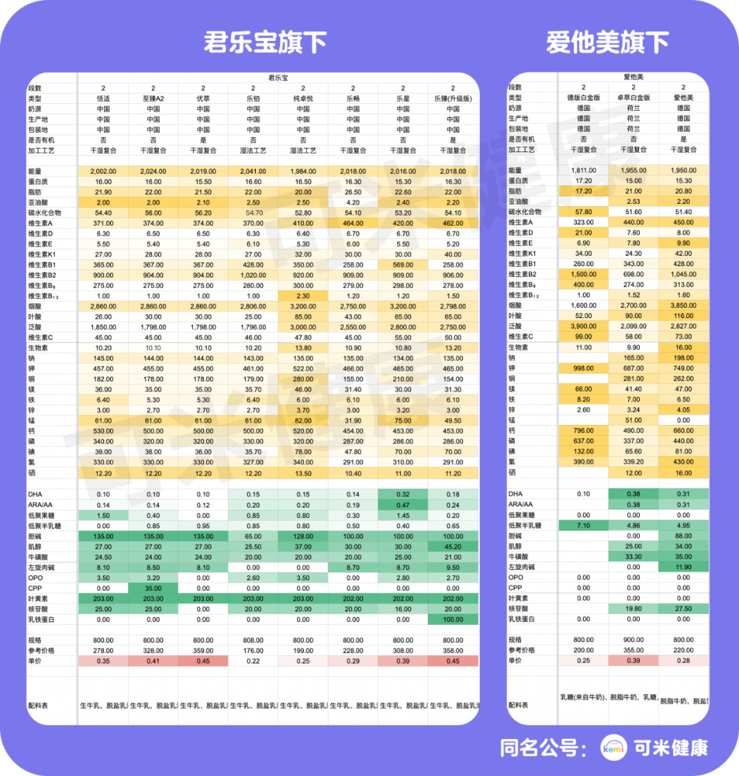 别给娃喝这几款奶粉！60秒告诉你：君乐宝伊利爱他美谁是智商税