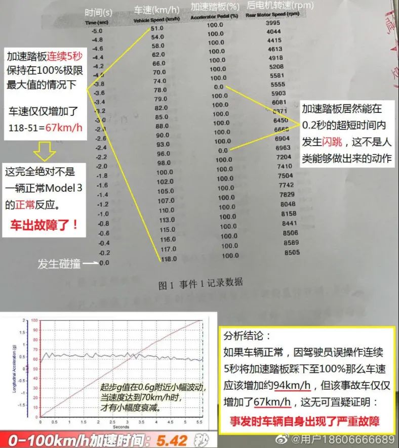 温州特斯拉“失控”车主败诉，法院判其向特斯拉道歉赔偿5万