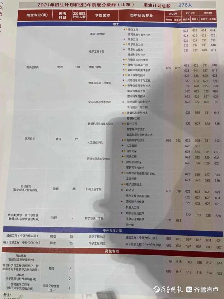 考得好也要报得好！@山东考生，山大、海大、青大……高校招生预估分数线来了！你钟意哪一所？