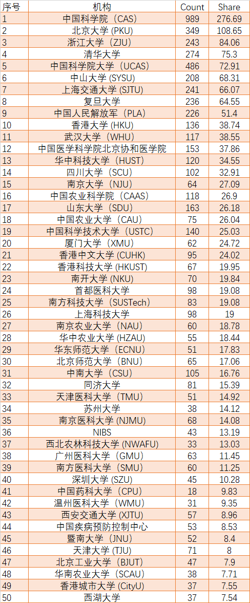 「每日看点」最新全球排名：中科院全球第一，兰州大学进步明显