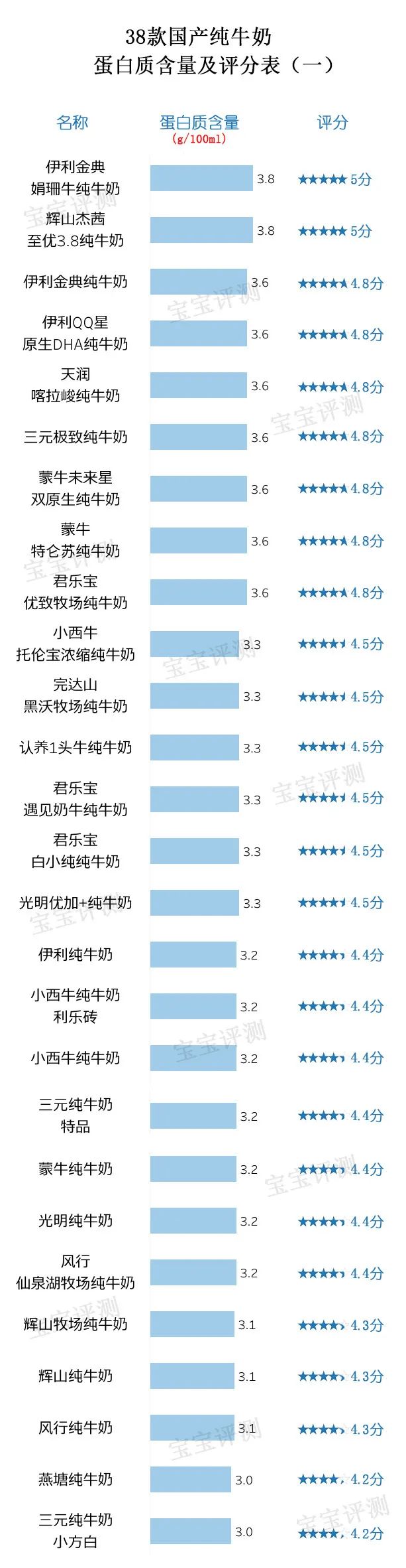 38款国产纯牛奶评测（上）：哪款营养价值更高？